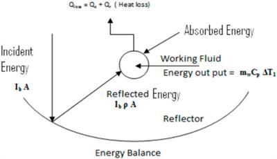 Design and development of the solar cycloidal thermal concentrator and tapered receiver assembly along with theoretical evaluation of system performance